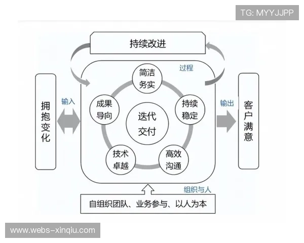 敏捷开发方法广泛采纳，产品迭代速度显著加快